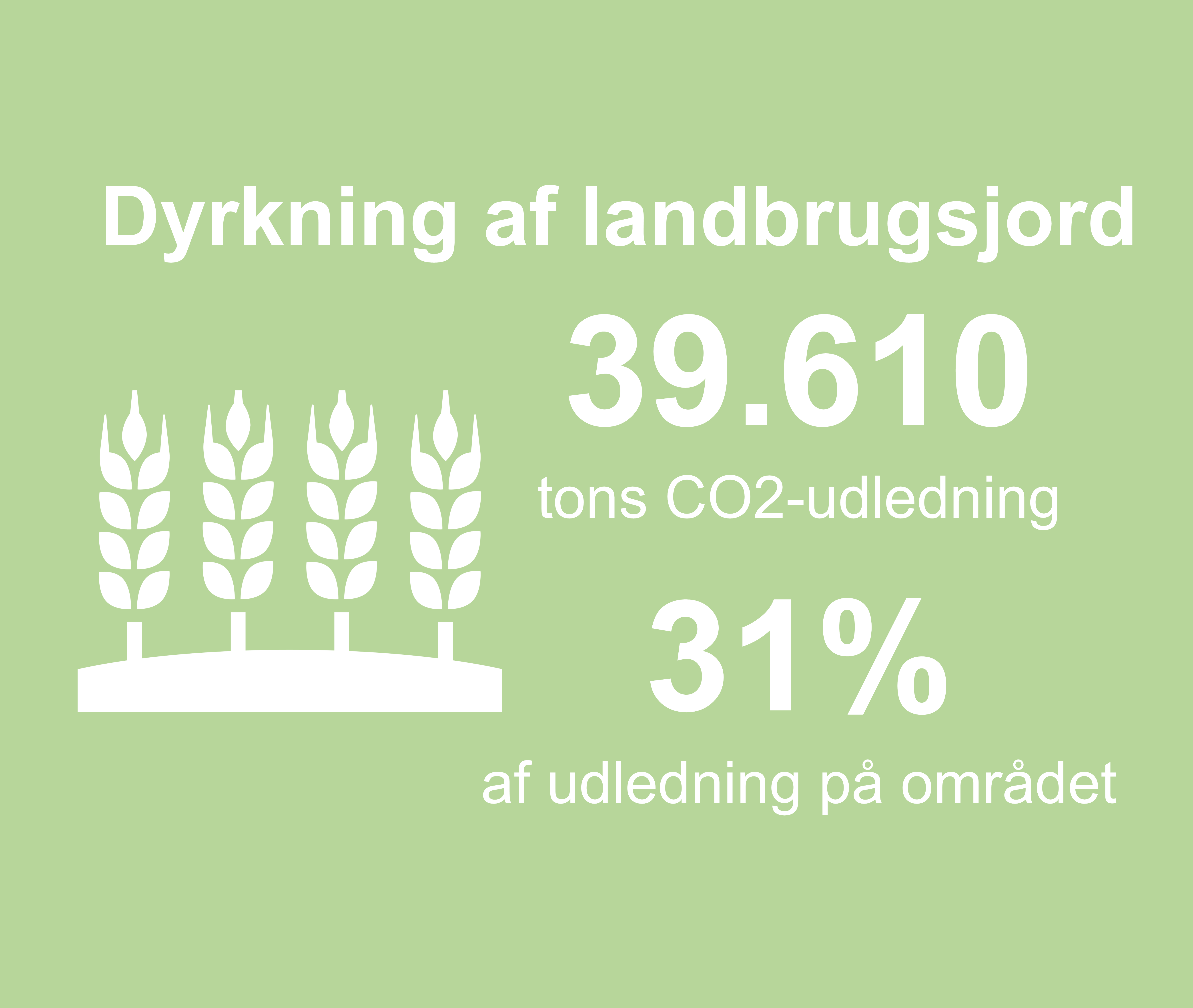 Grafikken viser, at 39610 tons co2-udledning i kommunen stammer fra opdyrkning af landbrugsjord. Det er 31 procent af udledningen på området.