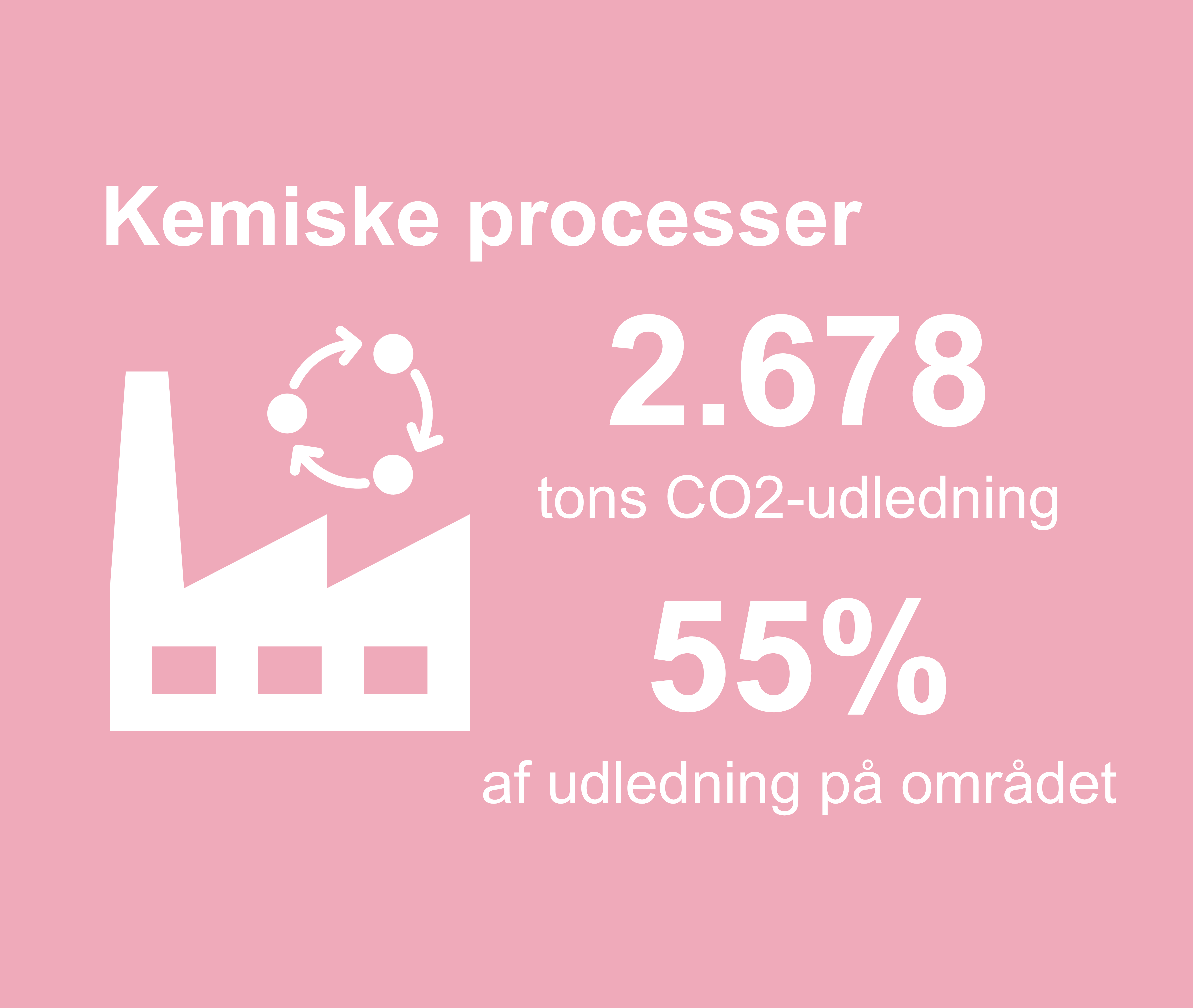 Grafikken viser, at 2678 tons co2-udledning i kommunen stammer fra kemiske processor. Det er 55 procent af udledningen på området.