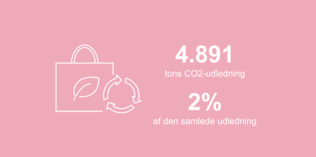 Grafikken viser, at 4891 tons co2-udledning i kommunen stammer fra affaldsdeponi, biogas, kemiske processer og spildevand. Det er 2 procent af den samlede udledning.
