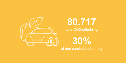 Grafikken viser, at 80717 tons co2-udledning i kommunen stammer fra transport. Det er 30 procent af den samlede udledning.