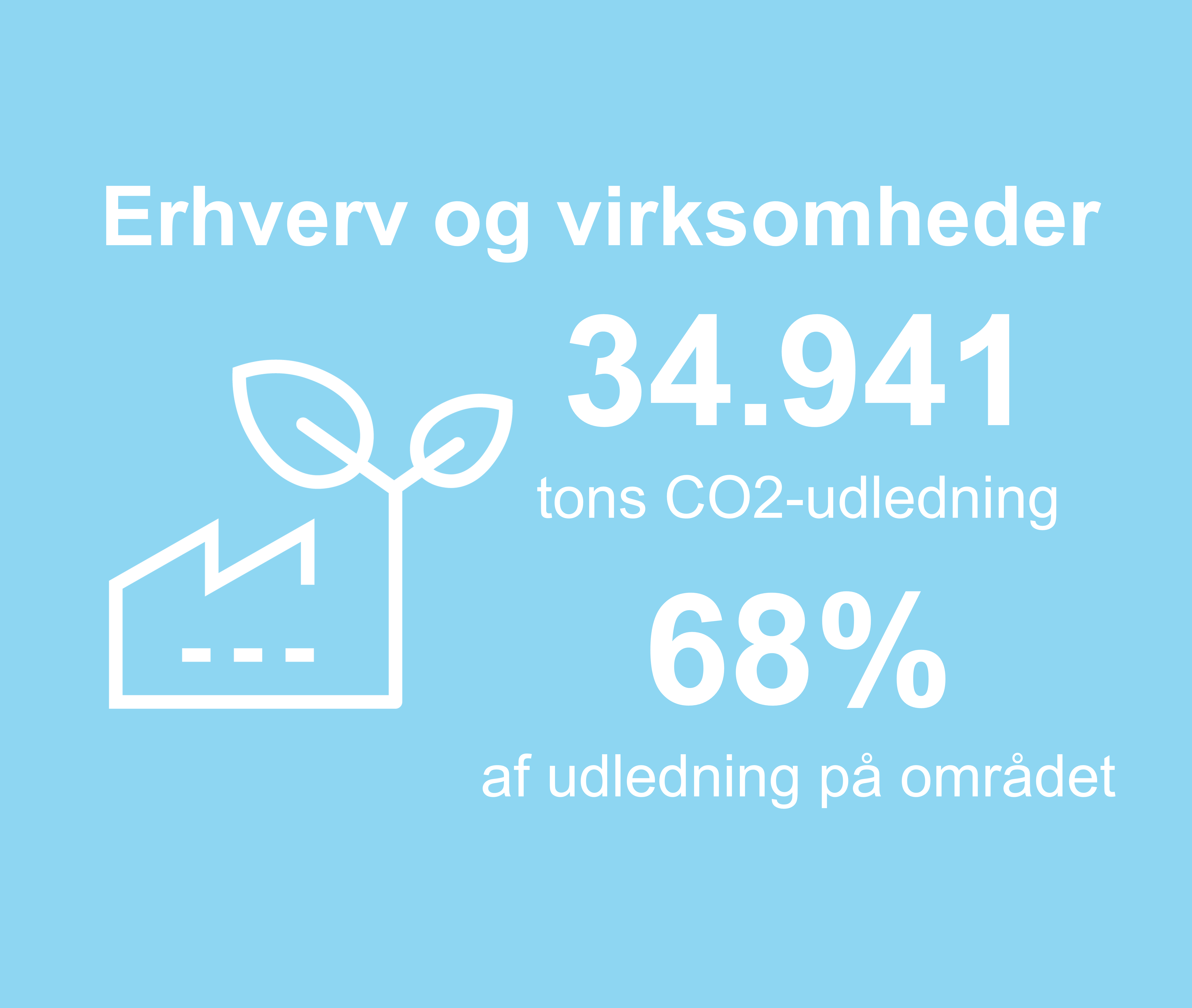 Grafikken viser, at 34941 tons co2-udledning i kommunen stammer fra erhverv og virksomheder. Det er 68 procent af udledningen på området.