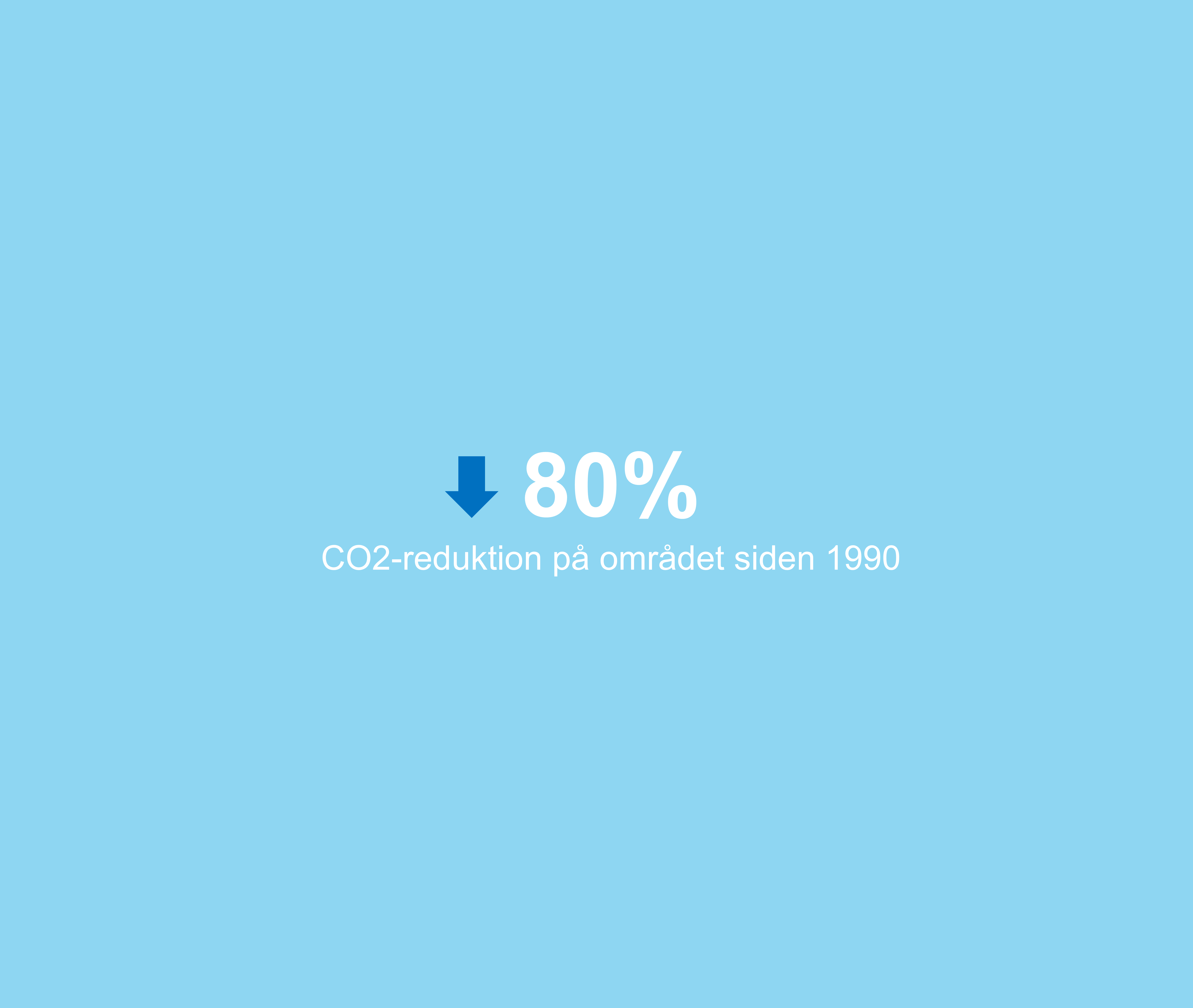 Grafikken viser, at der inde for energi er sket en CO2-reduktion på 80 procent i forhold til 1990 i Syddjurs Kommune. Det er illustreret med en nedadpegende pil.