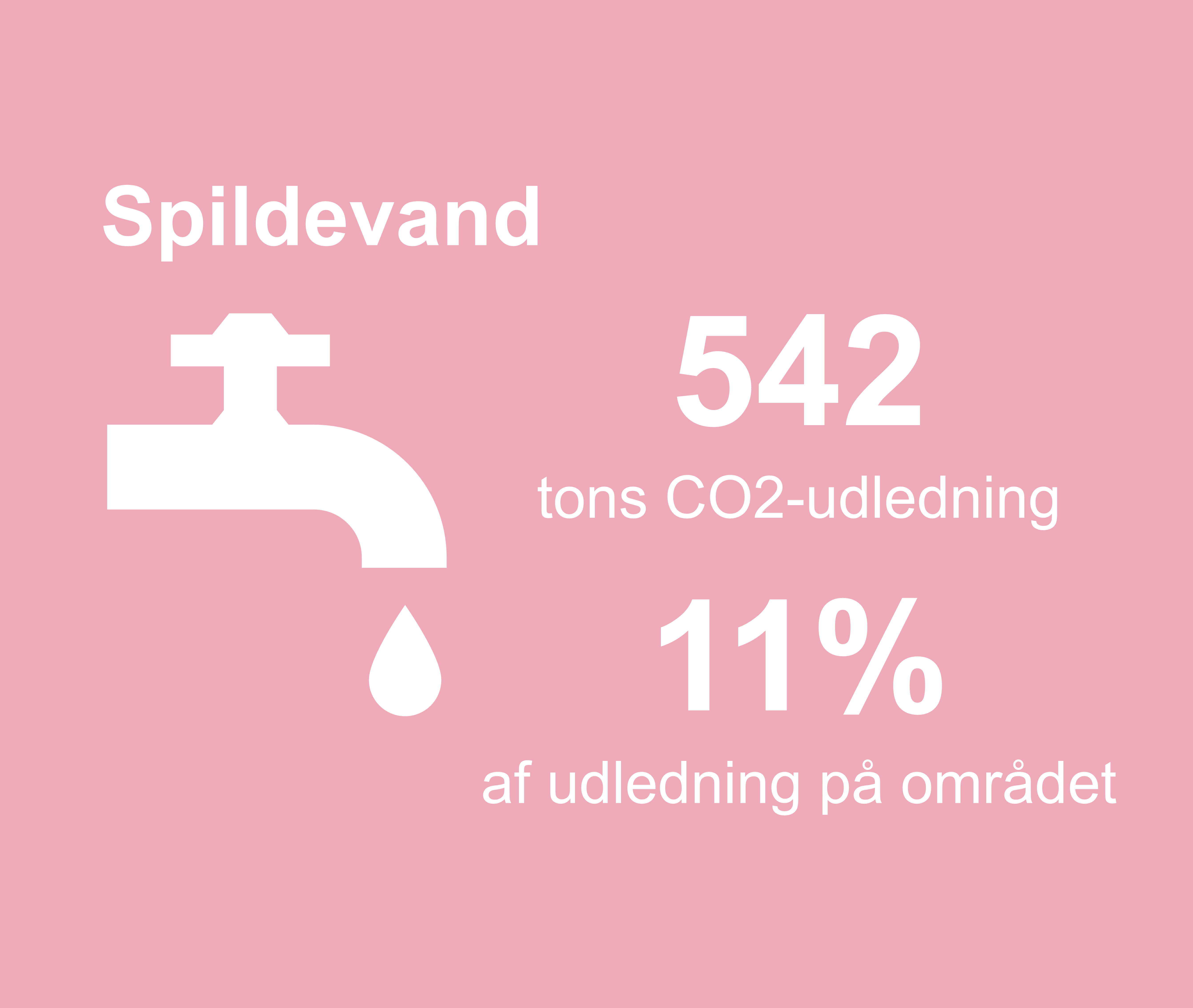 Grafikken viser, at 542 tons co2-udledning i kommunen stammer fra spildevand. Det er 11 procent af udledningen på området.