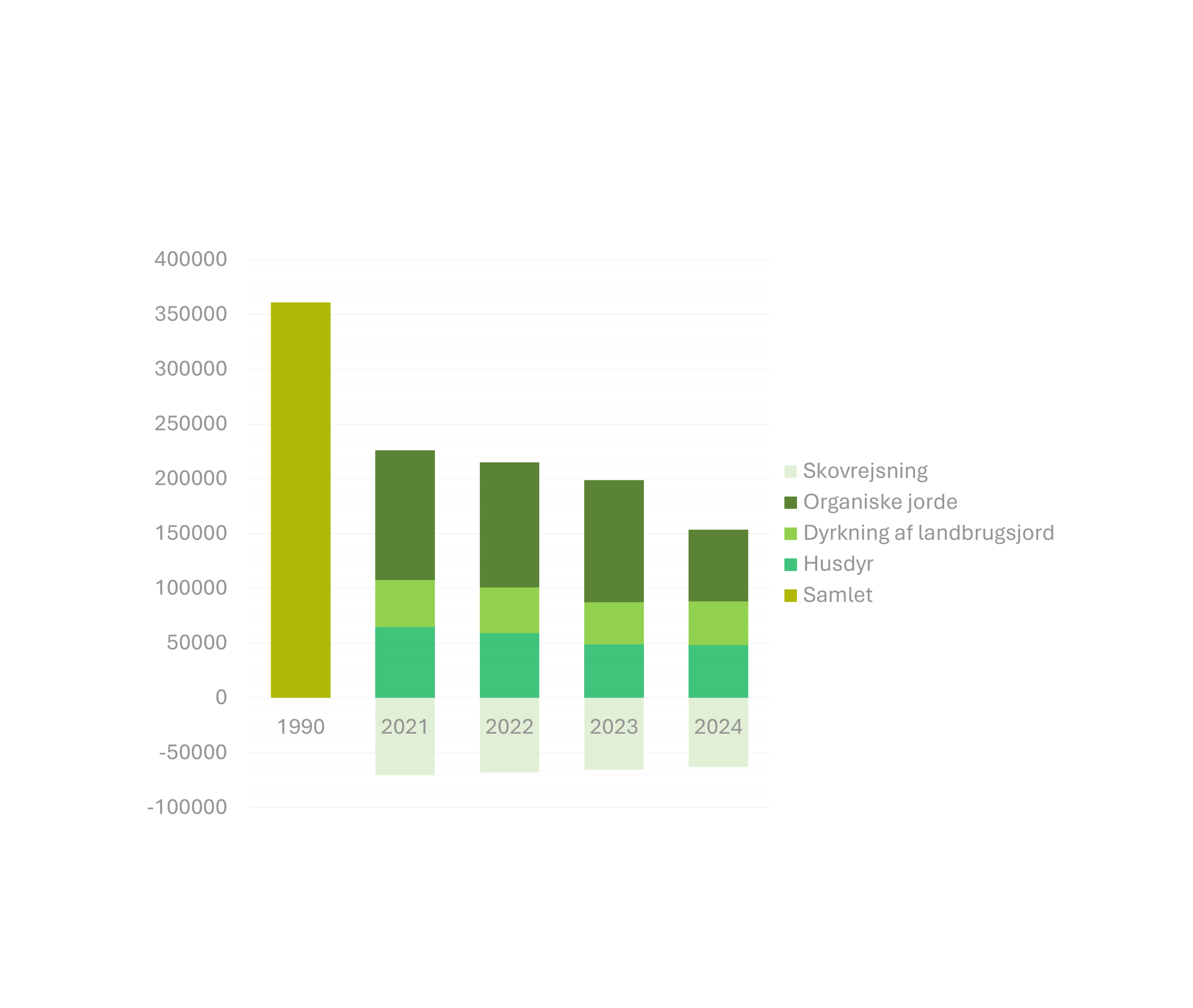 Billedet er et søjlediagram over udviklingen i CO2-udledning fra området Landbrug og Arealanvendelse i Syddjurs Kommune. Der er fire søjler med data fra henholdsvis basisåret 1990, 2021, 2022 og 2023. Der er et markant fald mellem 1990 og 2021, og en stødt reduktion frem mod 2023. I 2024 er der en særlig stor reduktion i udledning fra organiske jorde.
