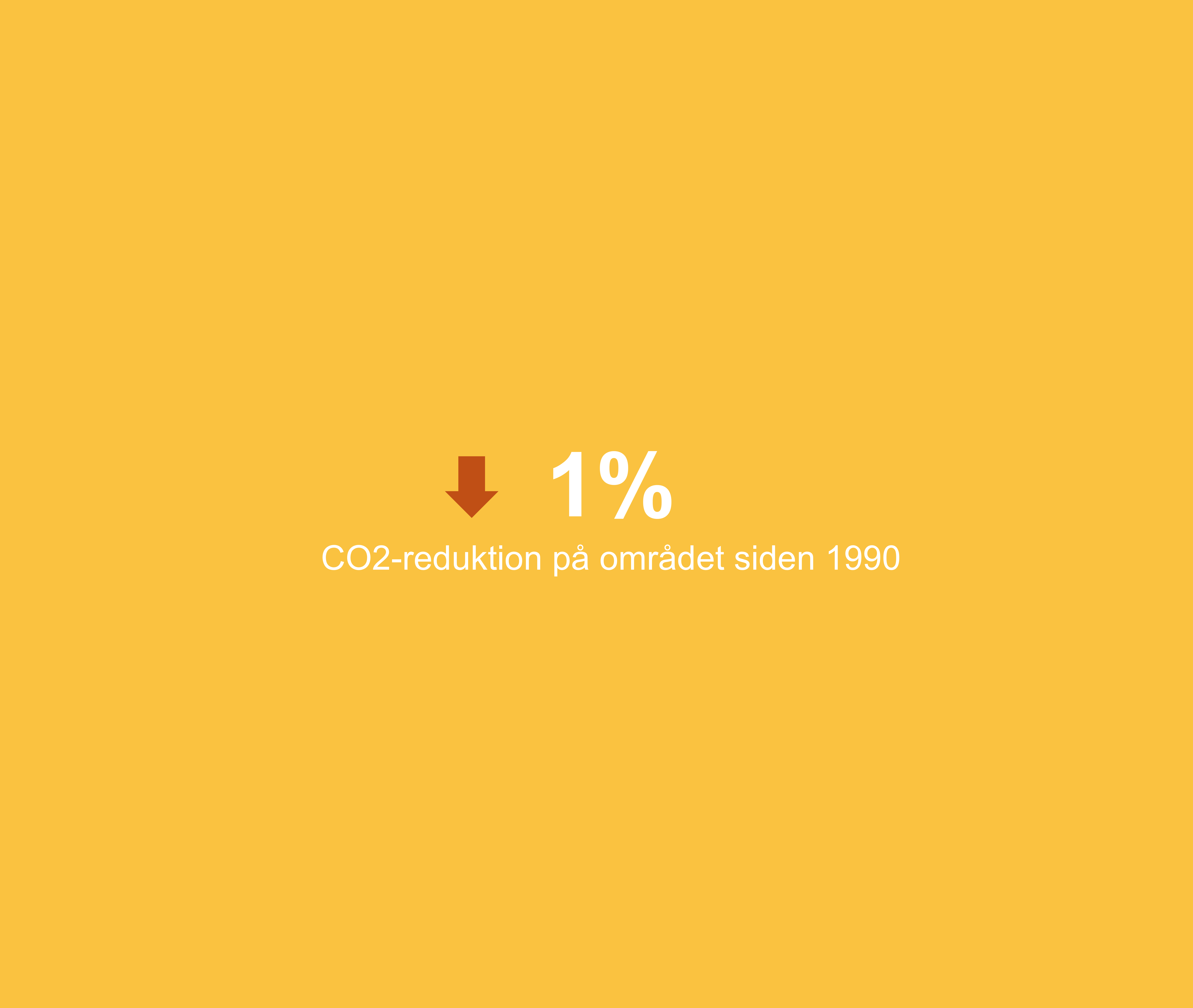 Grafikken viser, at der inde for transport er sket en CO2-reduktion på 1 procent i forhold til 1990 i Syddjurs Kommune. Det er illustreret med en nedadpegende pil.