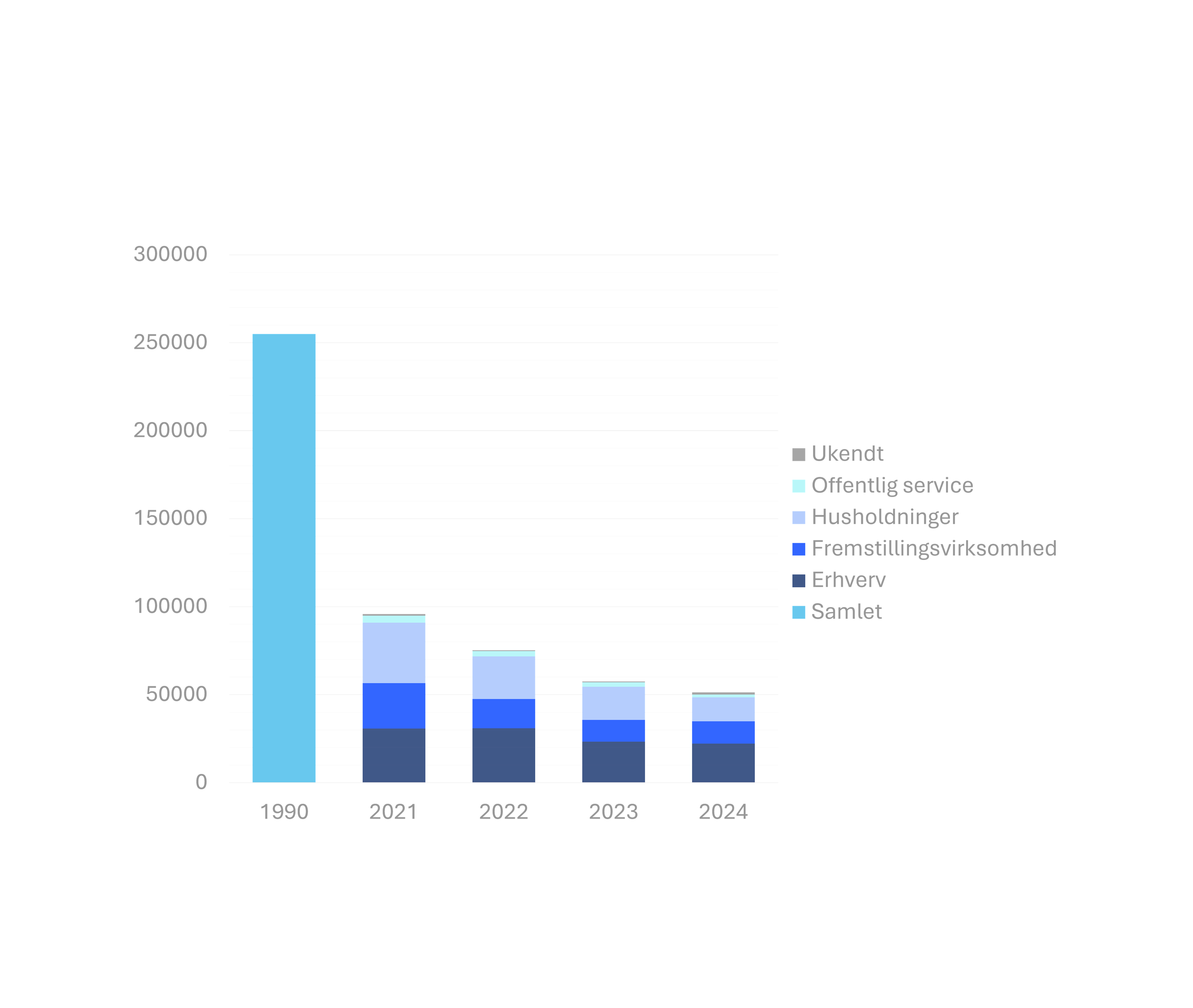 Billedet er et søjlediagram over udviklingen i CO2-udledning fra området Energi i Syddjurs Kommune. Der er fire søjler med data fra henholdsvis basisåret 1990, 2021, 2022, 2023 og 2024. Der er et stort fald mellem 1990 og 2021, og en stabil reduktion mellem de resterende år.