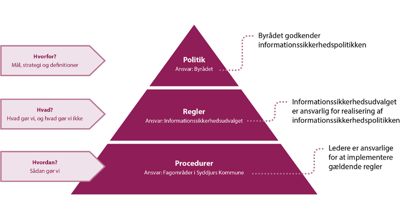 Illustration af ISMS, hierakisk ansvarsfordeling som en pyramide. I bunden er procedurer, som udarbejdes i fagområderne. I midten er regler, som udarbejdes af Informationssikkerhedsudvalget, og øverst er politikken, som godkendes af Byrådet..