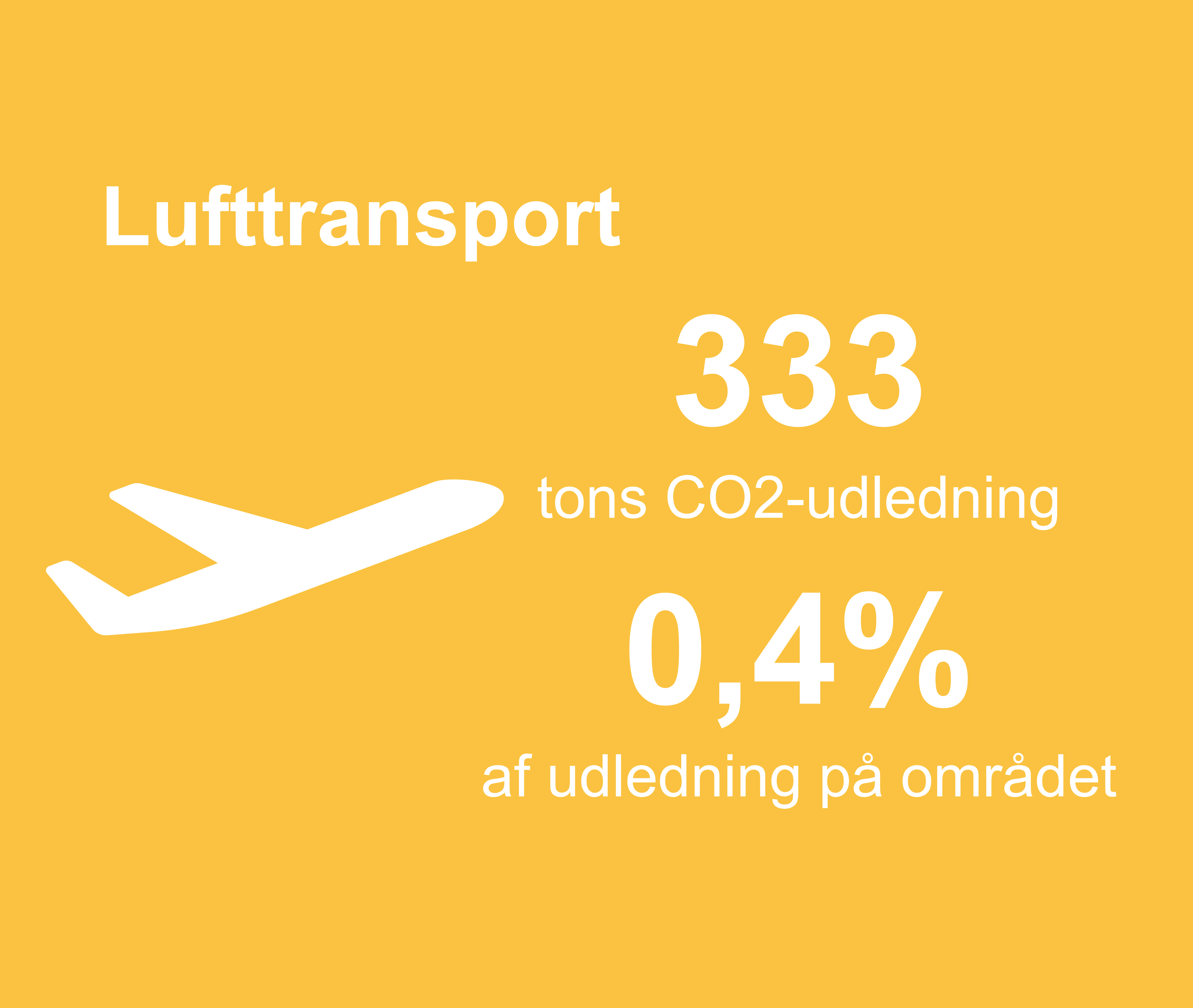 Grafikken viser, at 333 tons co2-udledning i kommunen stammer fra lufttransport. Det er 0,4 procent af udledningen på området.