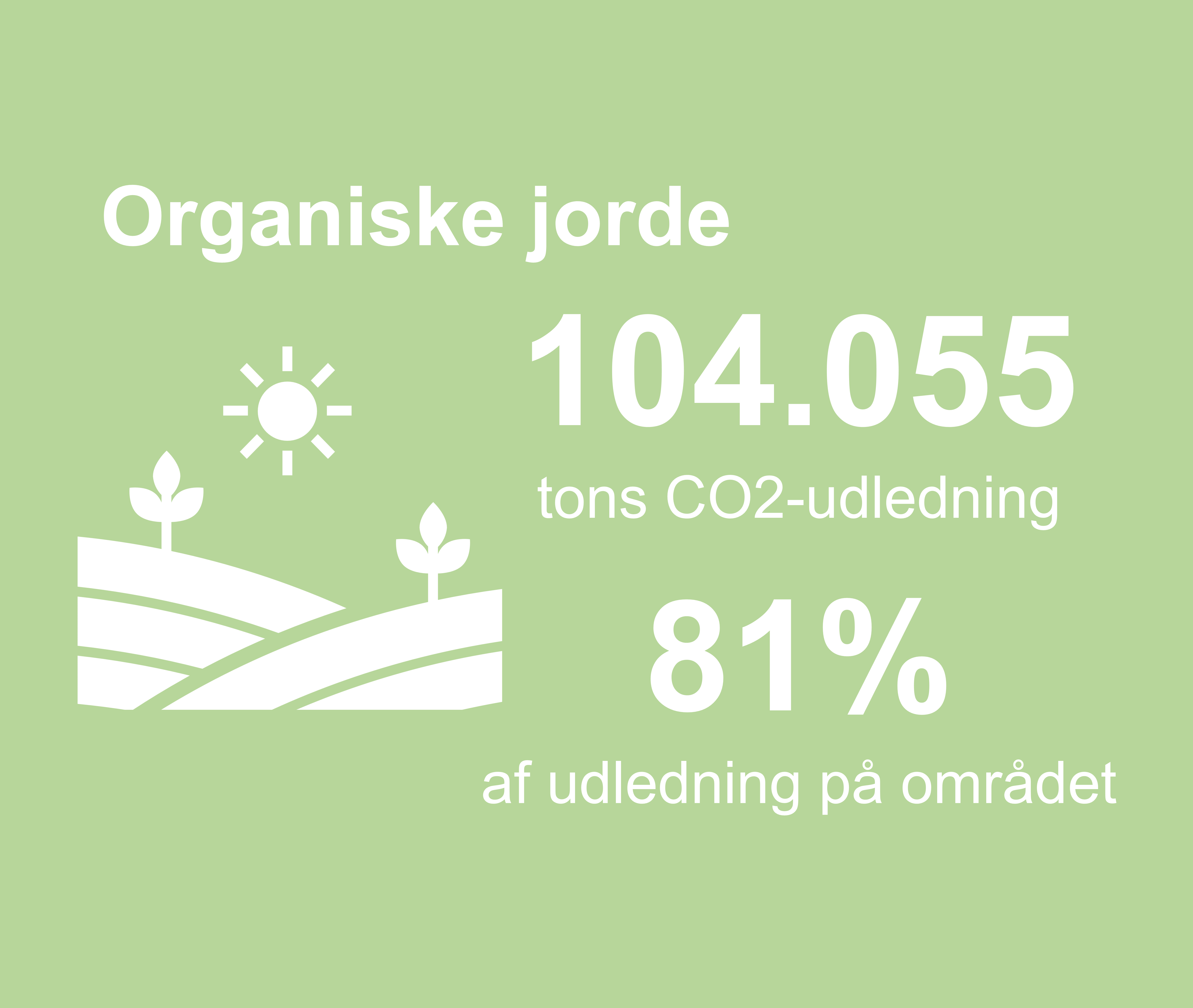 Grafikken viser, at 104055 tons co2-udledning i kommunen stammer fra organiske jorde. Det er 81 procent af udledningen på området.
